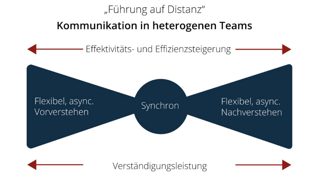 Abbildung 1 Führung auf Distanz