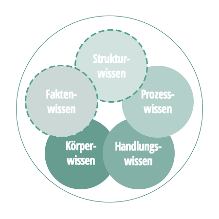 Blog-Beitrag E-Learning Wissenskontinuum