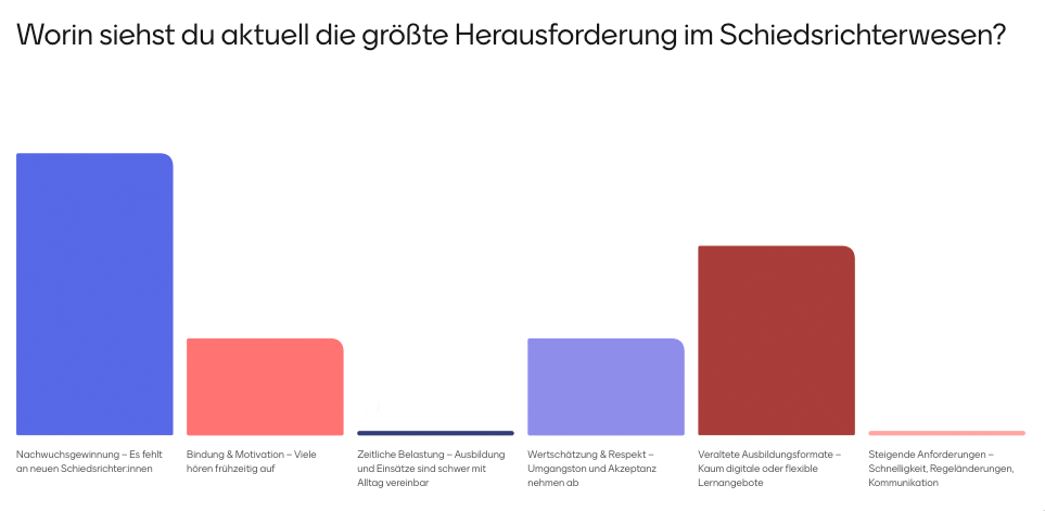 Schiri-Umfrage Mentimeter